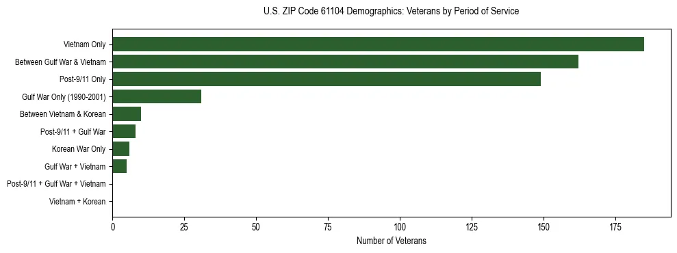 Horizontal bar chart showing veteran distribution by period of military service in US ZIP Code 61104, based on 2023 ACS data.