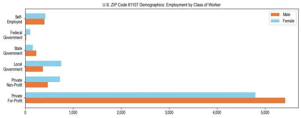 Horizontal bar chart showing employment distribution by class of worker and gender in US ZIP Code 61107, based on 2023 ACS data.