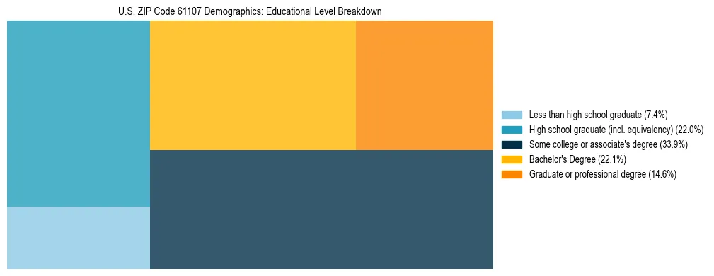 Treemap chart illustrating the educational attainment breakdown for population 25 years and over in US ZIP Code 61107.