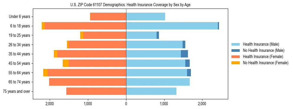 Pyramid chart showing health insurance coverage by age and sex in US ZIP Code 61107.
