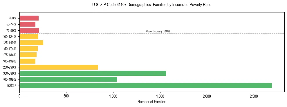 Horizontal bar chart showing family distribution by income-to-poverty ratio in US ZIP Code 61107, based on 2023 ACS data.