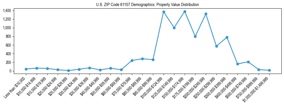 Line chart showing the distribution of property values for owner-occupied housing units in US ZIP Code 61107.