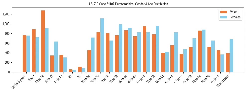 Bar chart showing the population distribution of US ZIP Code 61107 by age group and gender, based on 2023 ACS data.