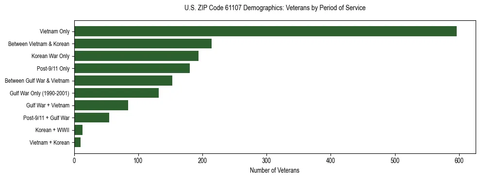 Horizontal bar chart showing veteran distribution by period of military service in US ZIP Code 61107, based on 2023 ACS data.