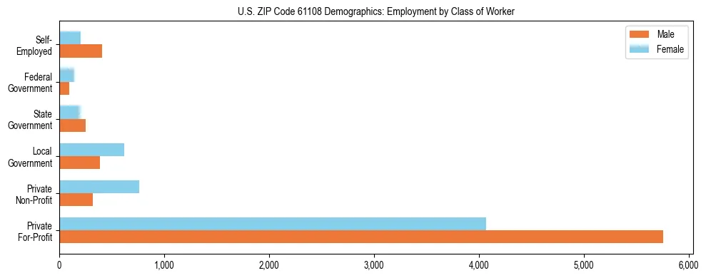 Horizontal bar chart showing employment distribution by class of worker and gender in US ZIP Code 61108, based on 2023 ACS data.