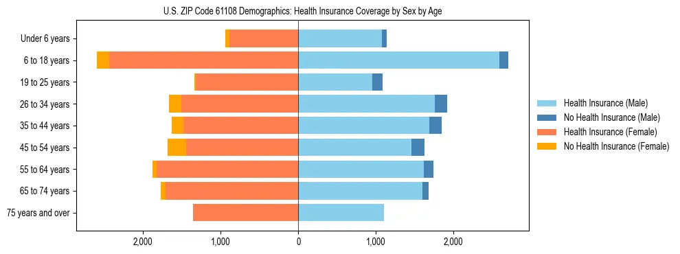 Pyramid chart showing health insurance coverage by age and sex in US ZIP Code 61108.