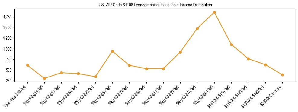 Horizontal bar chart showing household income distribution in US ZIP Code 61108.