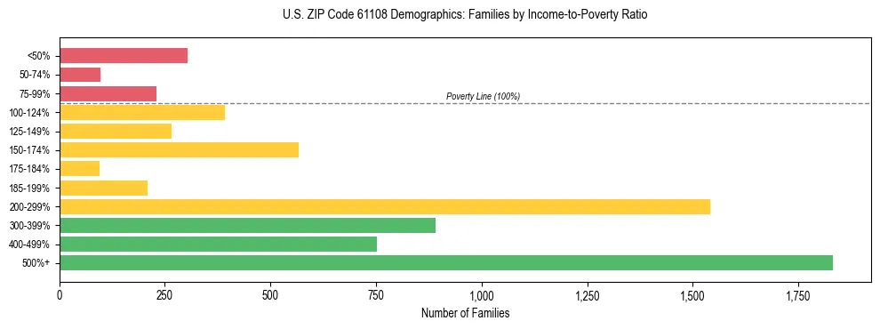 Horizontal bar chart showing family distribution by income-to-poverty ratio in US ZIP Code 61108, based on 2023 ACS data.