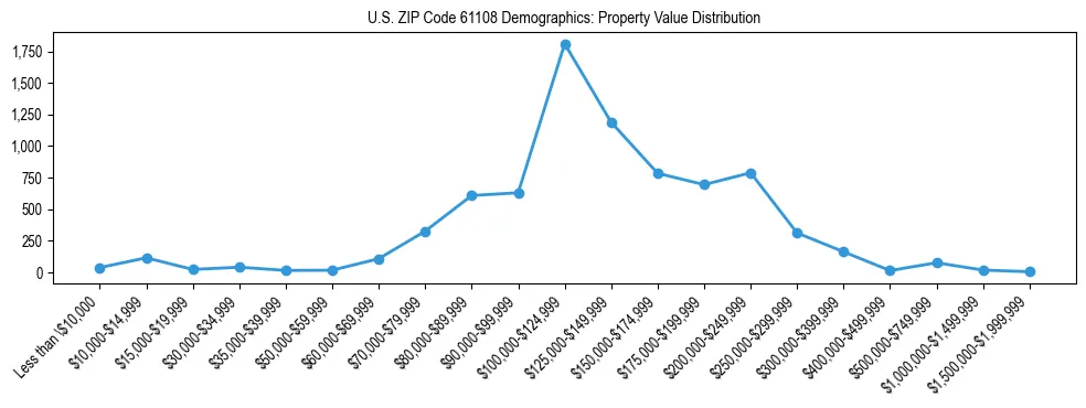 Line chart showing the distribution of property values for owner-occupied housing units in US ZIP Code 61108.
