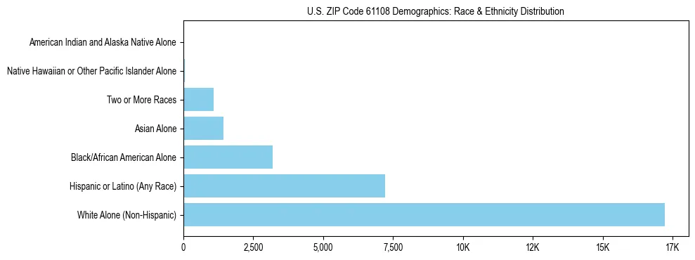 Race and Ethnicity Distribution Chart for US ZIP Code 61108