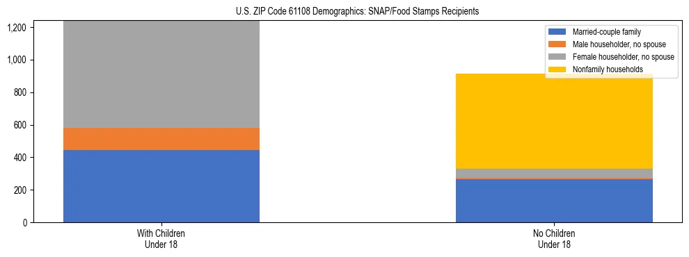Stacked bar chart showing SNAP/Food Stamps recipient household composition by presence of children under 18 in US ZIP Code 61108, based on 2023 ACS data.