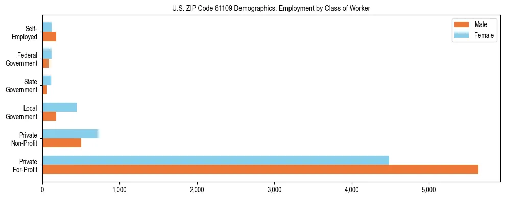 Horizontal bar chart showing employment distribution by class of worker and gender in US ZIP Code 61109, based on 2023 ACS data.