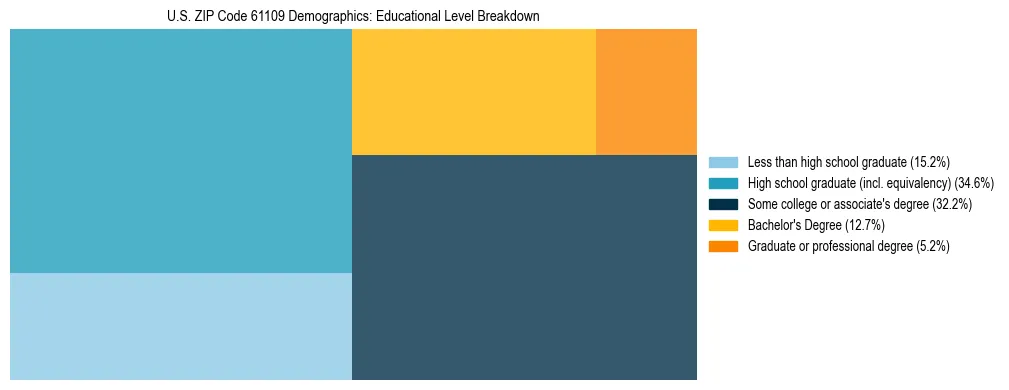 Treemap chart illustrating the educational attainment breakdown for population 25 years and over in US ZIP Code 61109.