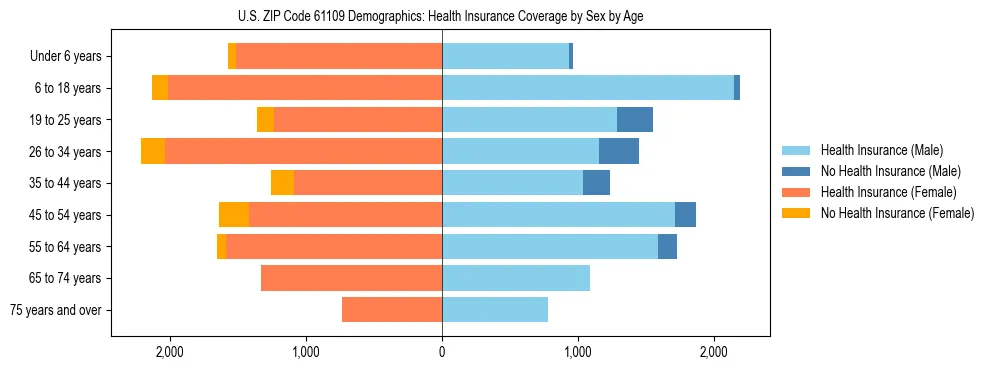 Pyramid chart showing health insurance coverage by age and sex in US ZIP Code 61109.