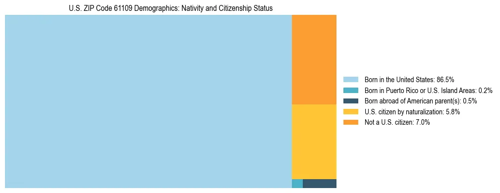 Treemap showing the population distribution by nativity and citizenship status in US ZIP Code 61109 based on U.S. Census data.