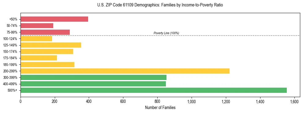 Horizontal bar chart showing family distribution by income-to-poverty ratio in US ZIP Code 61109, based on 2023 ACS data.