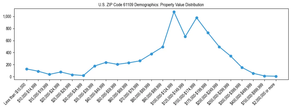 Line chart showing the distribution of property values for owner-occupied housing units in US ZIP Code 61109.