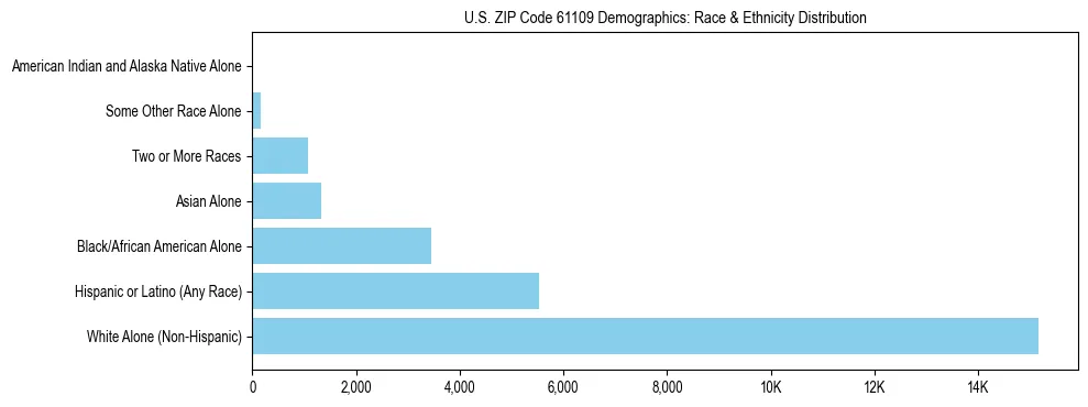 Race and Ethnicity Distribution Chart for US ZIP Code 61109