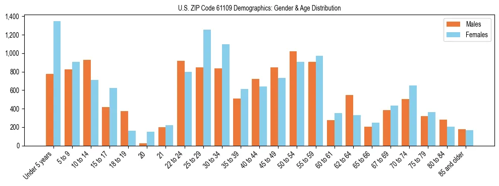Bar chart showing the population distribution of US ZIP Code 61109 by age group and gender, based on 2023 ACS data.
