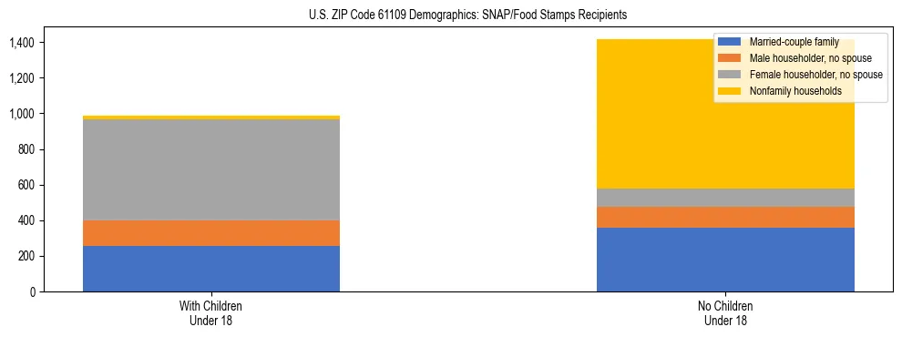 Stacked bar chart showing SNAP/Food Stamps recipient household composition by presence of children under 18 in US ZIP Code 61109, based on 2023 ACS data.