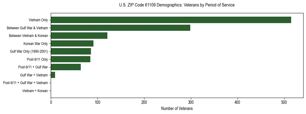 Horizontal bar chart showing veteran distribution by period of military service in US ZIP Code 61109, based on 2023 ACS data.