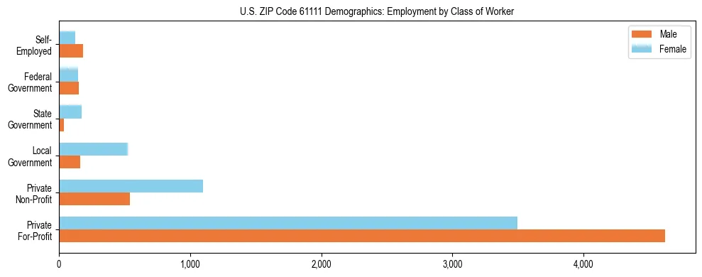 Horizontal bar chart showing employment distribution by class of worker and gender in US ZIP Code 61111, based on 2023 ACS data.