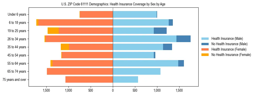 Pyramid chart showing health insurance coverage by age and sex in US ZIP Code 61111.