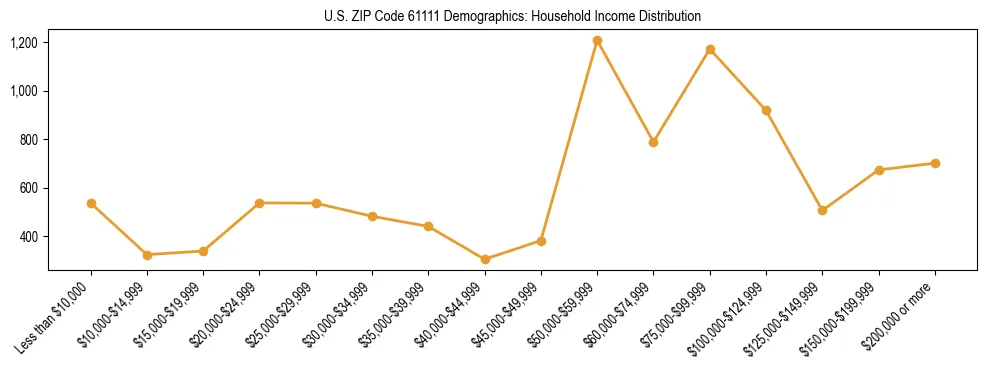 Horizontal bar chart showing household income distribution in US ZIP Code 61111.