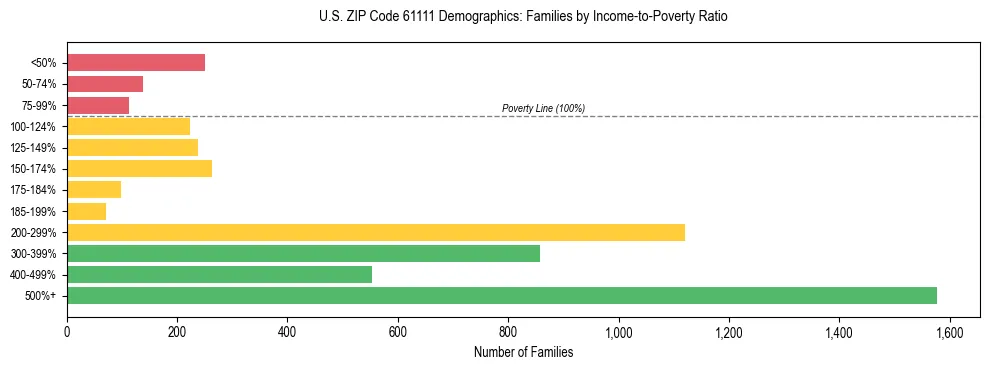 Horizontal bar chart showing family distribution by income-to-poverty ratio in US ZIP Code 61111, based on 2023 ACS data.