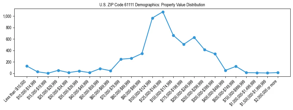 Line chart showing the distribution of property values for owner-occupied housing units in US ZIP Code 61111.
