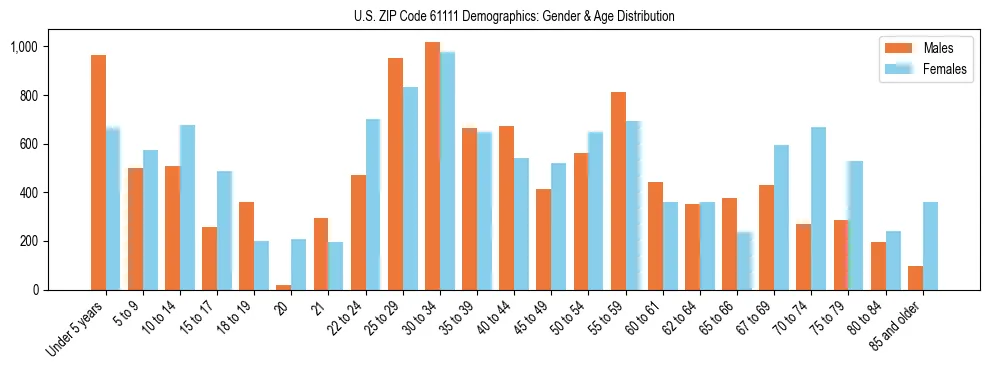 Bar chart showing the population distribution of US ZIP Code 61111 by age group and gender, based on 2023 ACS data.