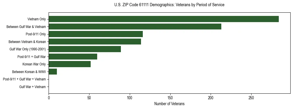 Horizontal bar chart showing veteran distribution by period of military service in US ZIP Code 61111, based on 2023 ACS data.