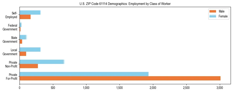 Horizontal bar chart showing employment distribution by class of worker and gender in US ZIP Code 61114, based on 2023 ACS data.