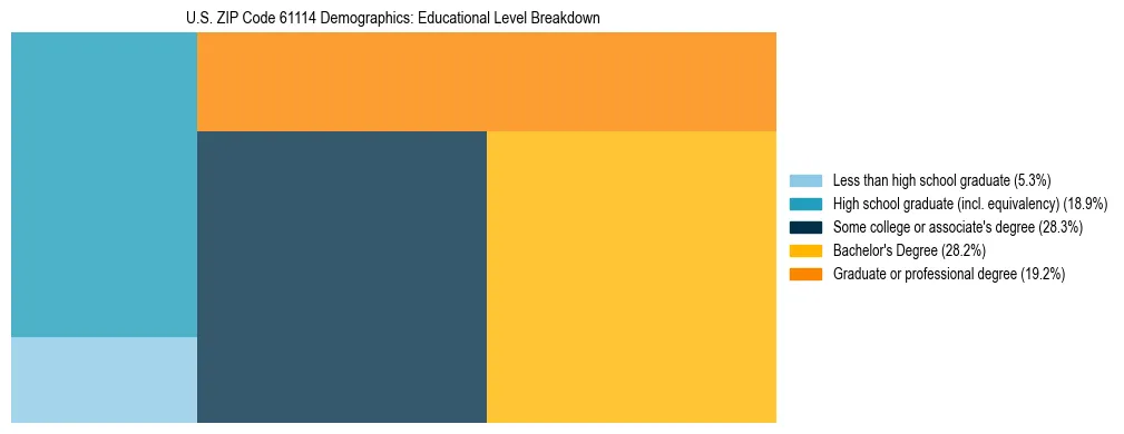 Treemap chart illustrating the educational attainment breakdown for population 25 years and over in US ZIP Code 61114.
