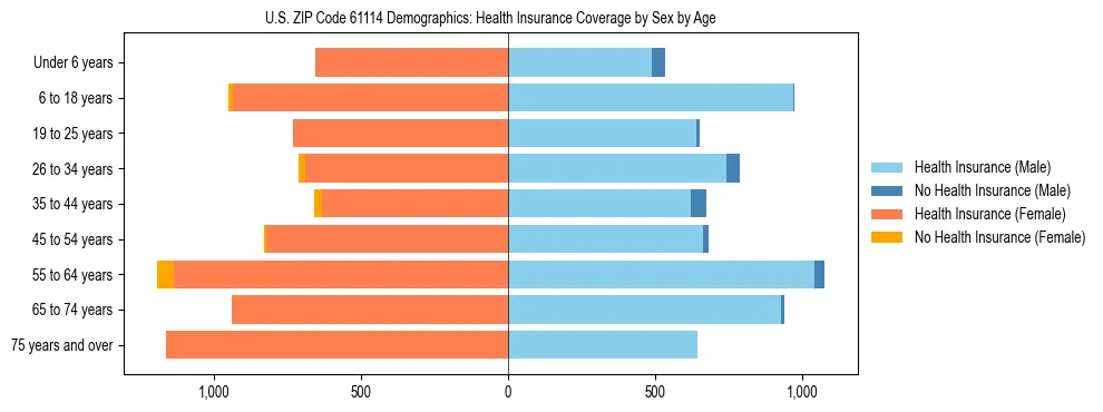Pyramid chart showing health insurance coverage by age and sex in US ZIP Code 61114.
