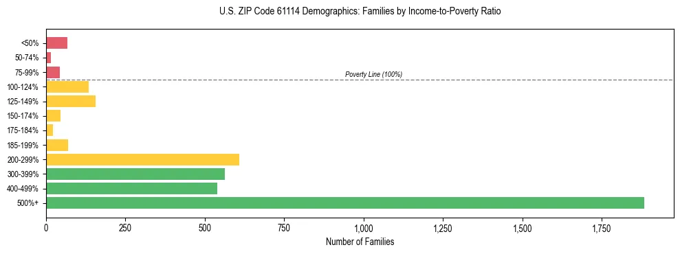 Horizontal bar chart showing family distribution by income-to-poverty ratio in US ZIP Code 61114, based on 2023 ACS data.