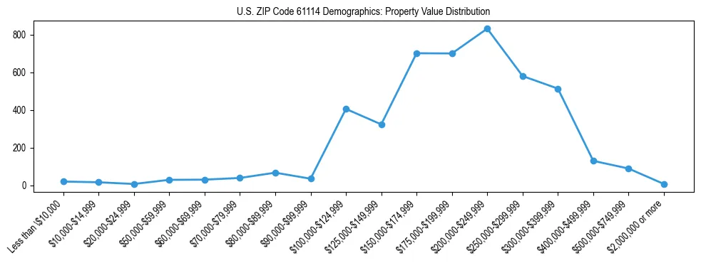 Line chart showing the distribution of property values for owner-occupied housing units in US ZIP Code 61114.