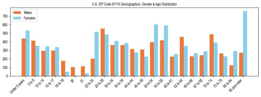 Bar chart showing the population distribution of US ZIP Code 61114 by age group and gender, based on 2023 ACS data.