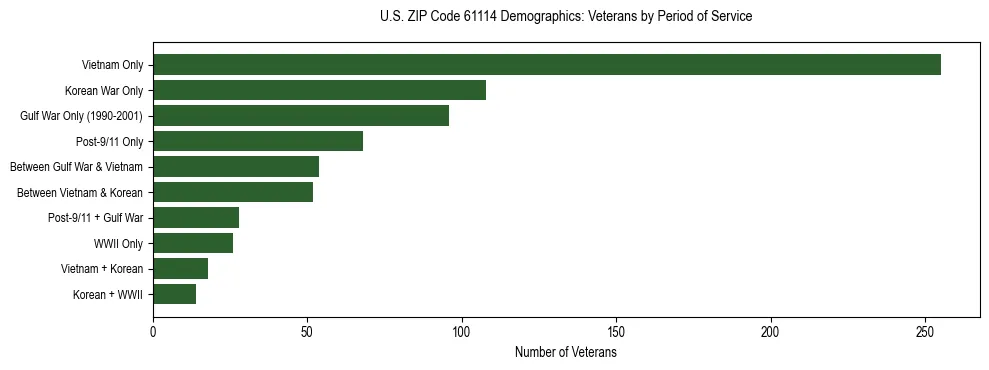 Horizontal bar chart showing veteran distribution by period of military service in US ZIP Code 61114, based on 2023 ACS data.