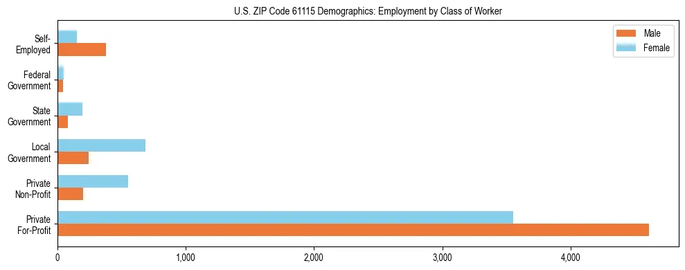 Horizontal bar chart showing employment distribution by class of worker and gender in US ZIP Code 61115, based on 2023 ACS data.