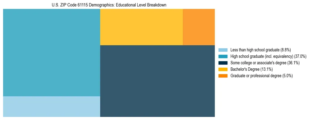 Treemap chart illustrating the educational attainment breakdown for population 25 years and over in US ZIP Code 61115.