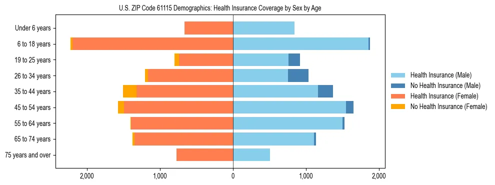 Pyramid chart showing health insurance coverage by age and sex in US ZIP Code 61115.