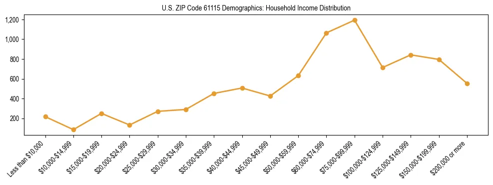 Horizontal bar chart showing household income distribution in US ZIP Code 61115.