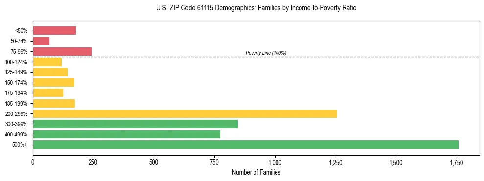Horizontal bar chart showing family distribution by income-to-poverty ratio in US ZIP Code 61115, based on 2023 ACS data.