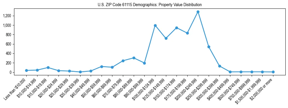 Line chart showing the distribution of property values for owner-occupied housing units in US ZIP Code 61115.