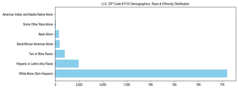 Race and Ethnicity Distribution Chart for US ZIP Code 61115