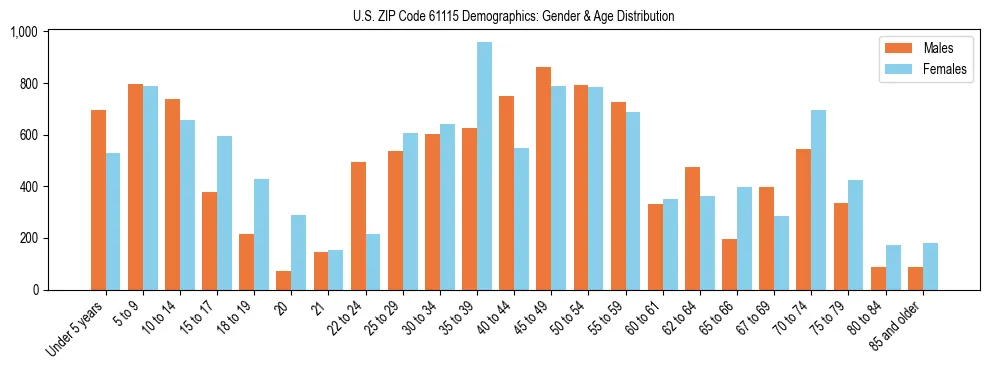 Bar chart showing the population distribution of US ZIP Code 61115 by age group and gender, based on 2023 ACS data.