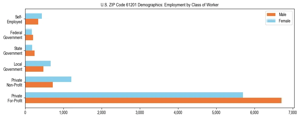 Horizontal bar chart showing employment distribution by class of worker and gender in US ZIP Code 61201, based on 2023 ACS data.