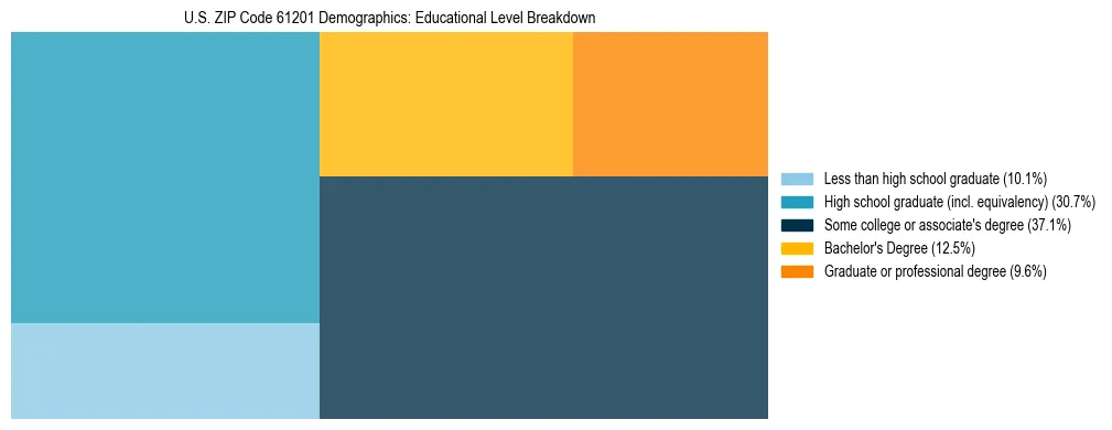 Treemap chart illustrating the educational attainment breakdown for population 25 years and over in US ZIP Code 61201.