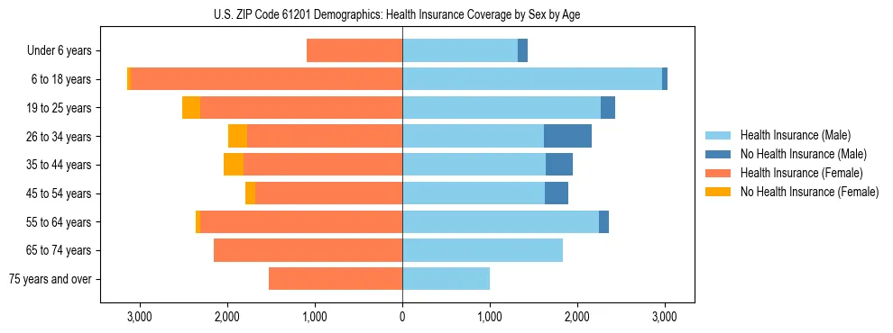 Pyramid chart showing health insurance coverage by age and sex in US ZIP Code 61201.